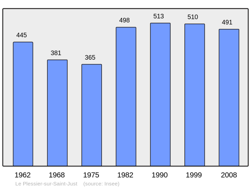 Soubor:Population - Municipality code 60498.png