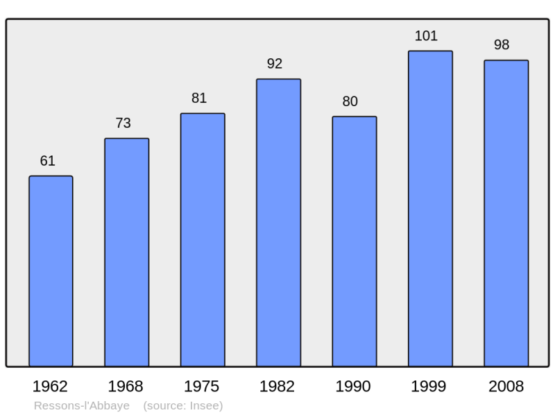 Soubor:Population - Municipality code 60532.png
