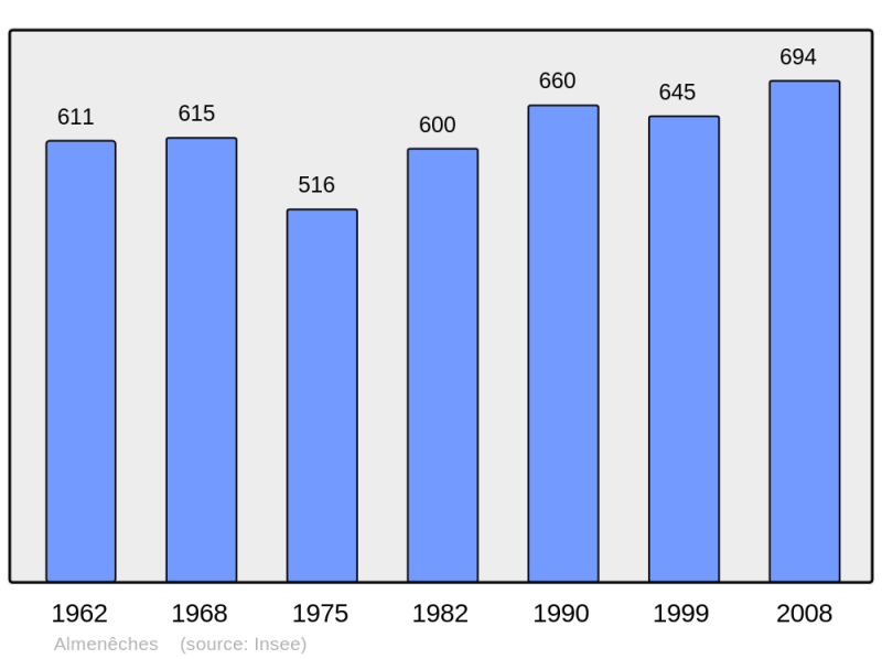Soubor:Population - Municipality code 61002.png