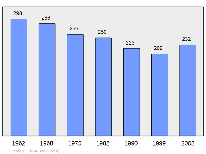 Soubor:Population - Municipality code 62404.png