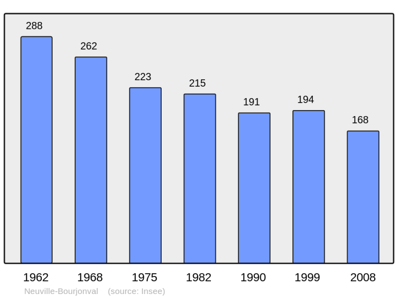 Soubor:Population - Municipality code 62608.png