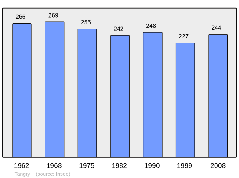 Soubor:Population - Municipality code 62805.png