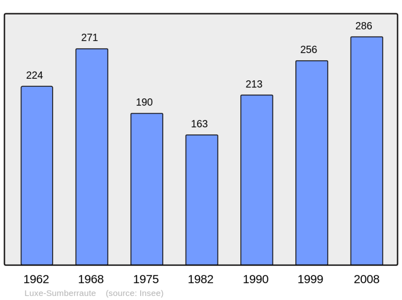 Soubor:Population - Municipality code 64362.png