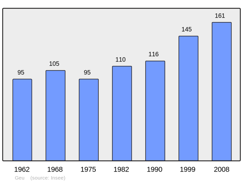 Soubor:Population - Municipality code 65201.png
