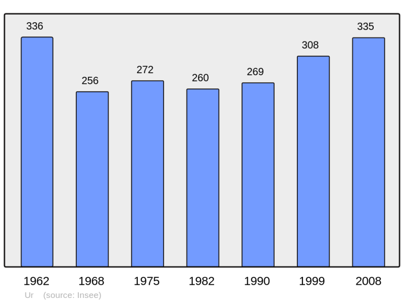 Soubor:Population - Municipality code 66218.png