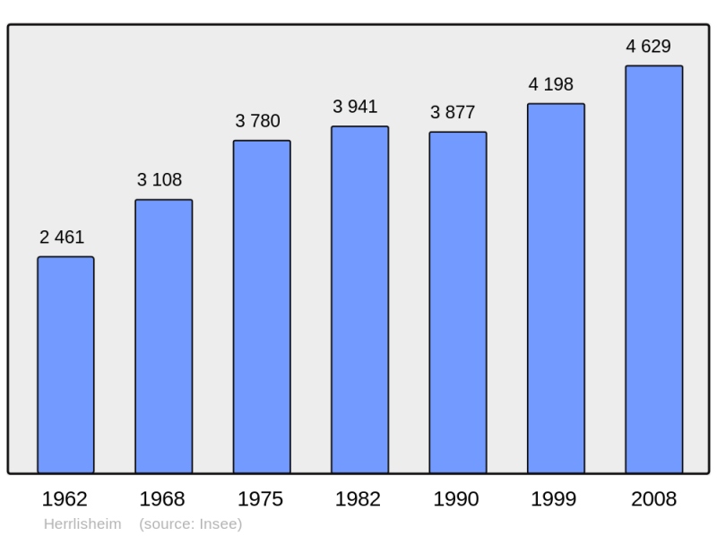 Soubor:Population - Municipality code 67194.png