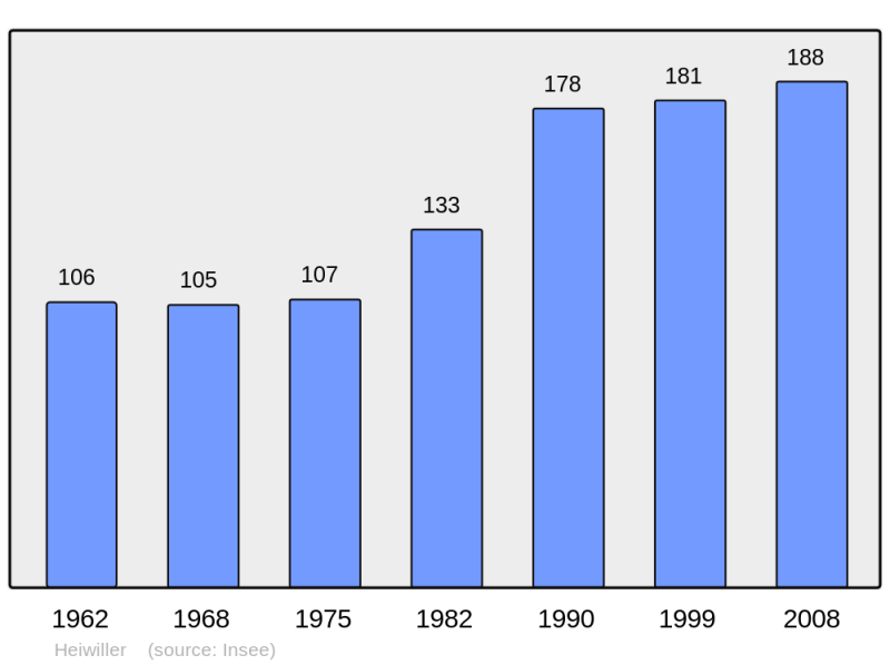 Soubor:Population - Municipality code 68131.png