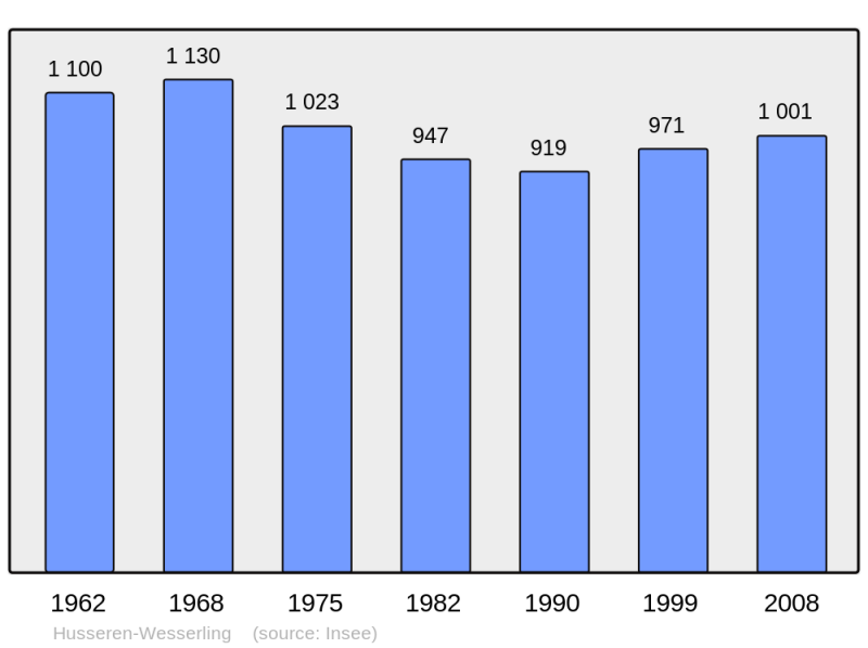 Soubor:Population - Municipality code 68151.png