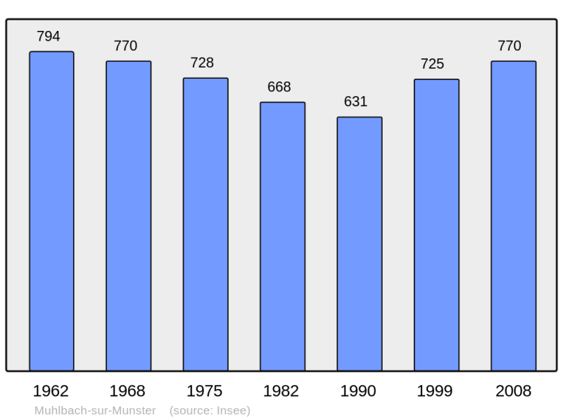 Soubor:Population - Municipality code 68223.png