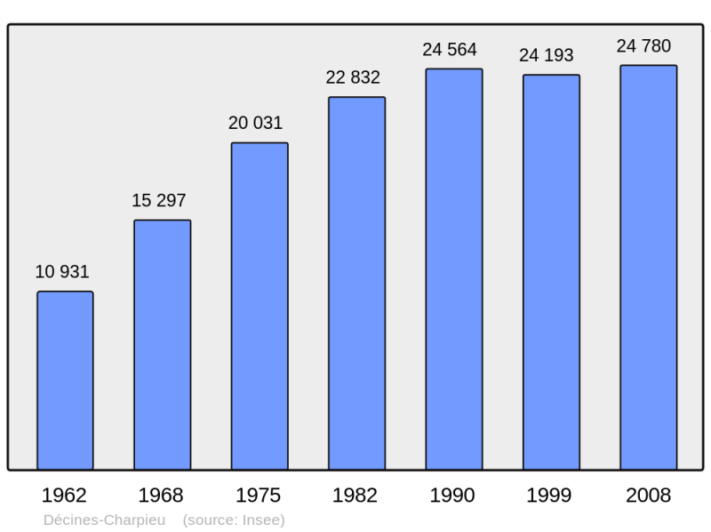 Soubor:Population - Municipality code 69275.png
