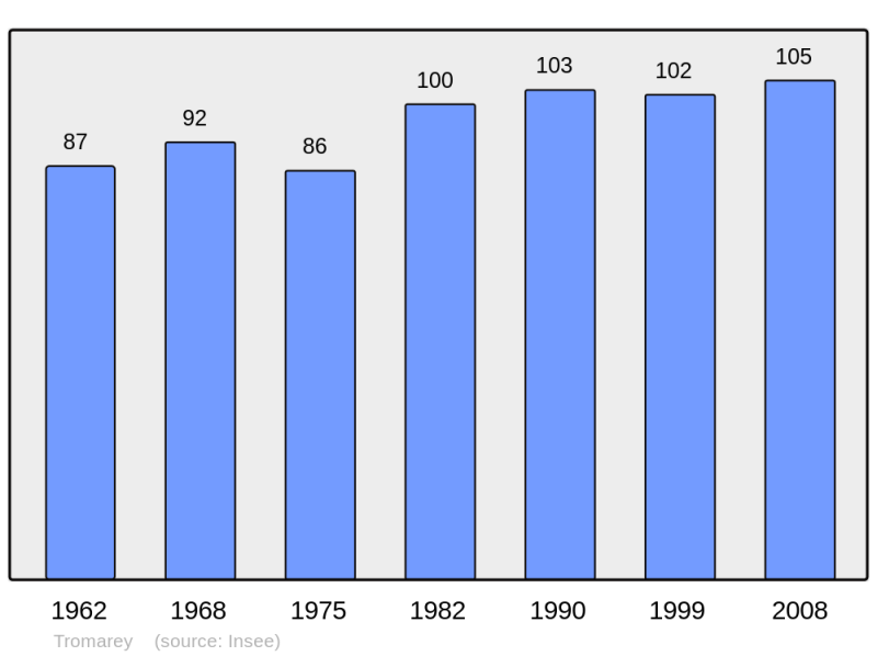 Soubor:Population - Municipality code 70509.png