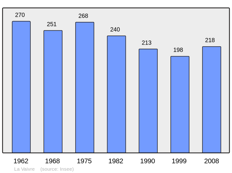 Soubor:Population - Municipality code 70512.png