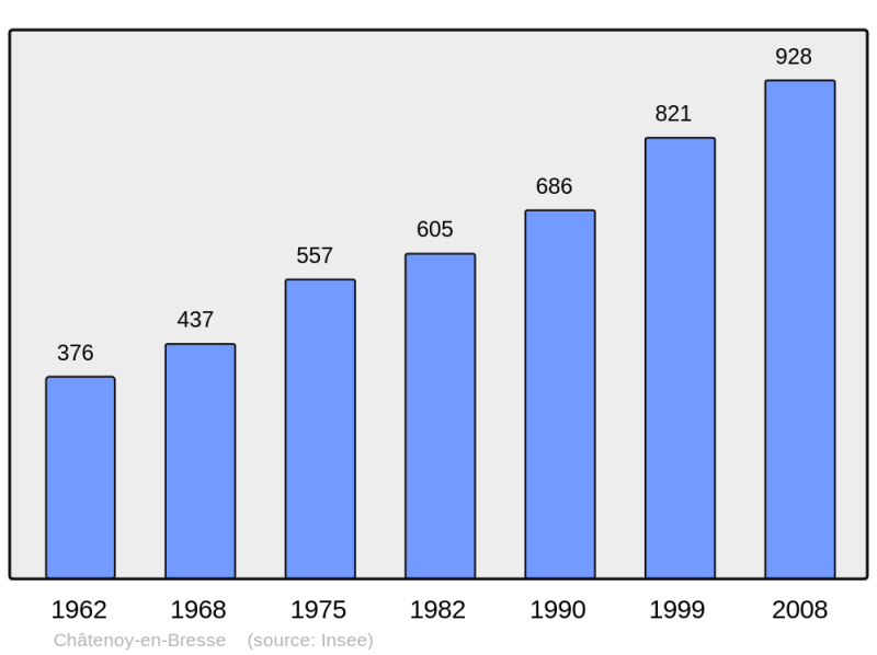 Soubor:Population - Municipality code 71117.png