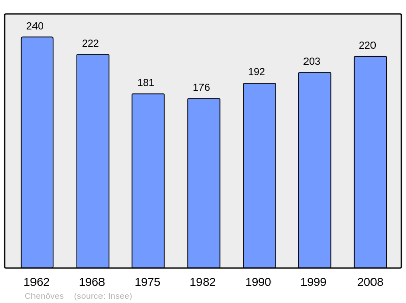 Soubor:Population - Municipality code 71124.png