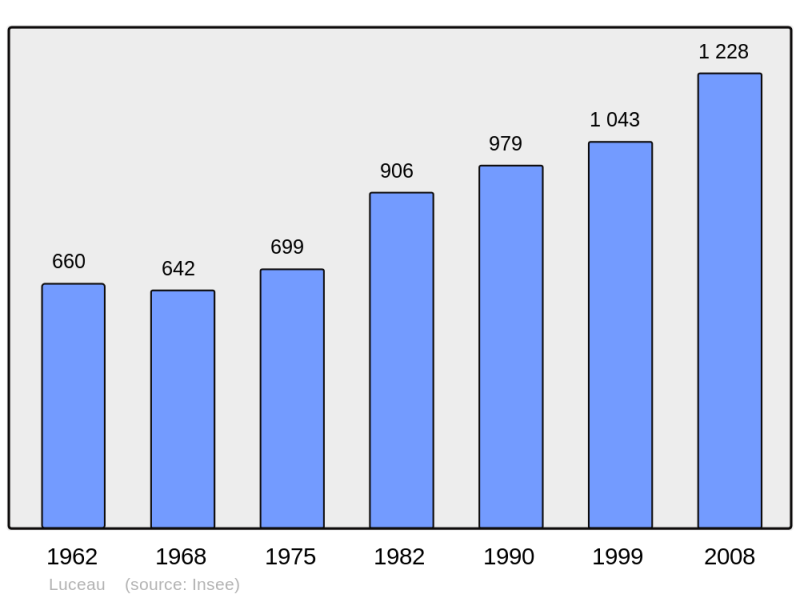 Soubor:Population - Municipality code 72173.png