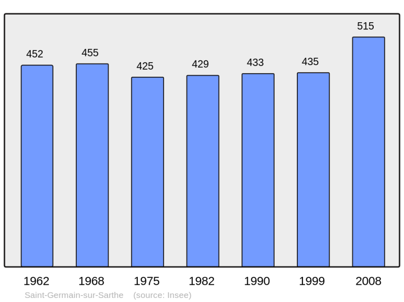 Soubor:Population - Municipality code 72284.png