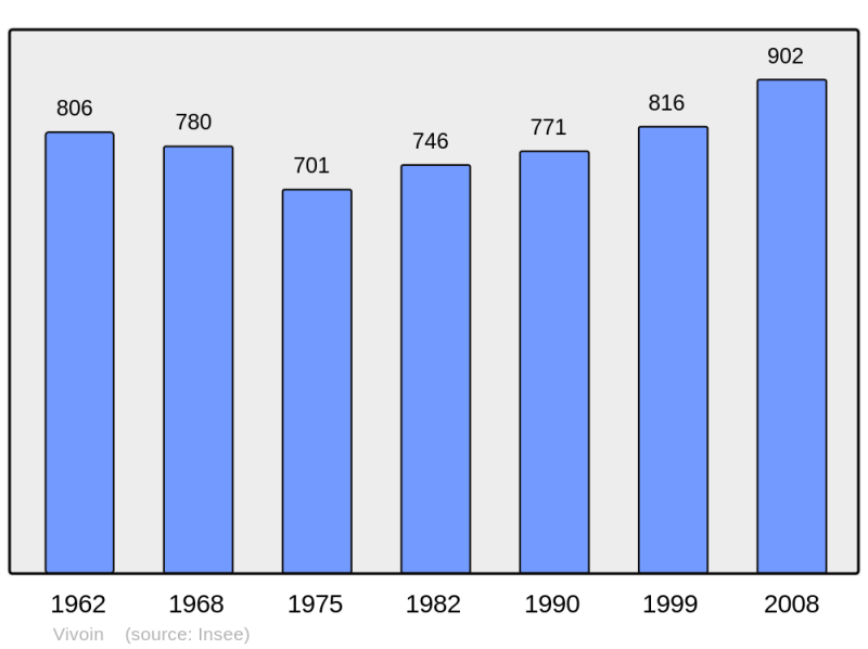 Soubor:Population - Municipality code 72380.png