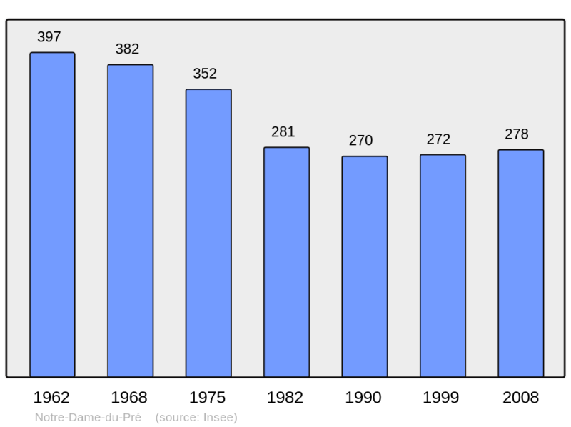 Soubor:Population - Municipality code 73190.png