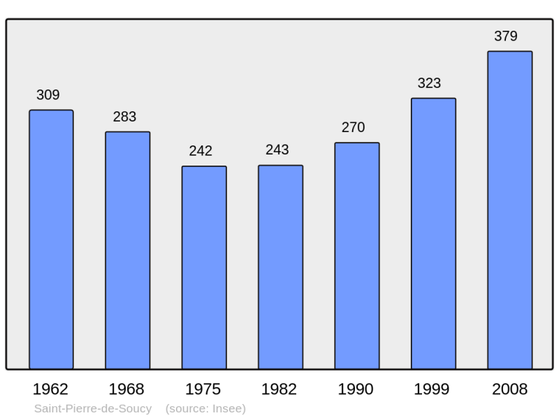 Soubor:Population - Municipality code 73276.png