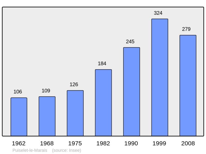 Soubor:Population - Municipality code 91508.png