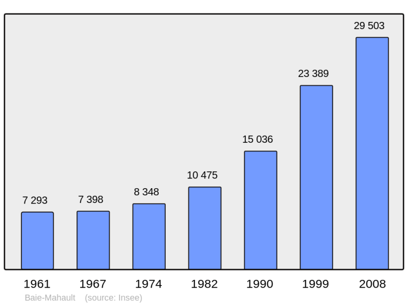 Soubor:Population - Municipality code 97103.png