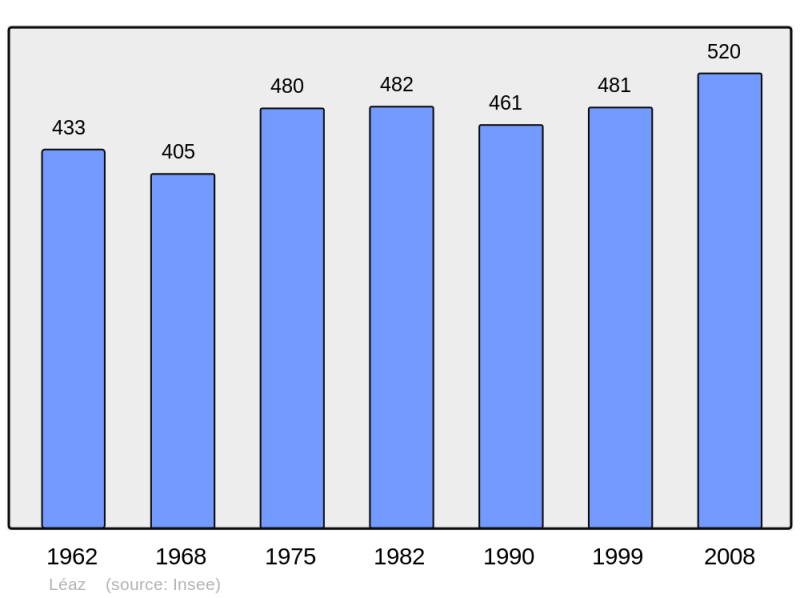 Soubor:Population - Municipality code 01209.png