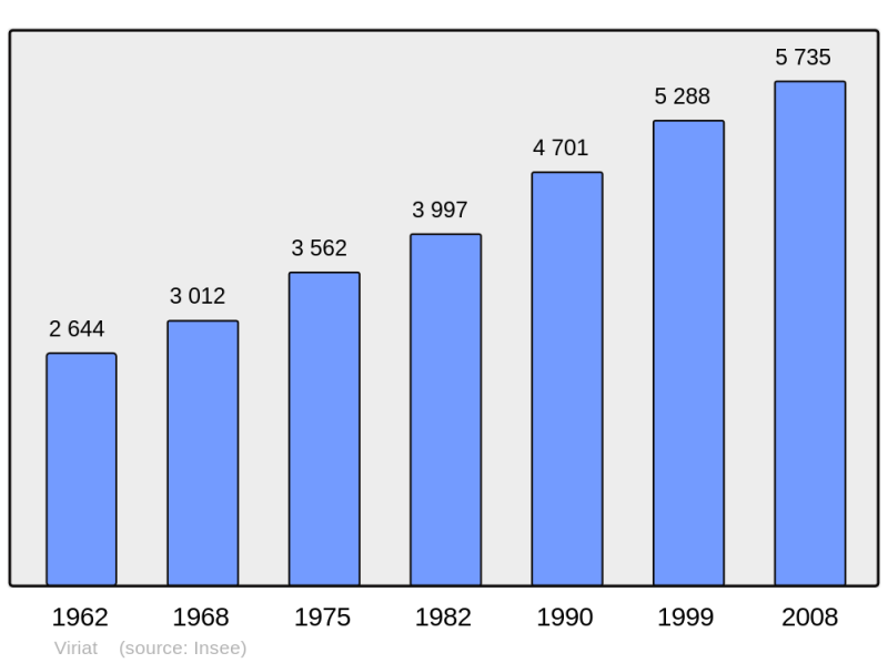 Soubor:Population - Municipality code 01451.png