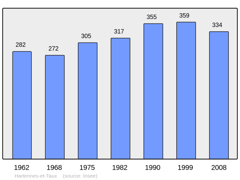 Soubor:Population - Municipality code 02372.png