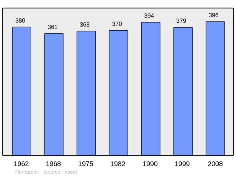Soubor:Population - Municipality code 02600.png