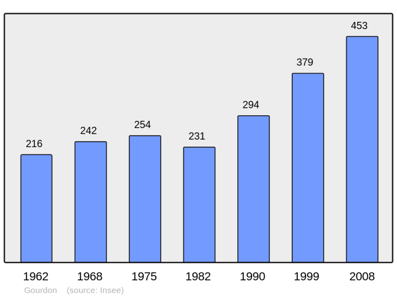 Soubor:Population - Municipality code 06068.png