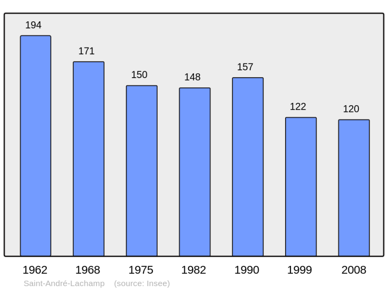 Soubor:Population - Municipality code 07213.png