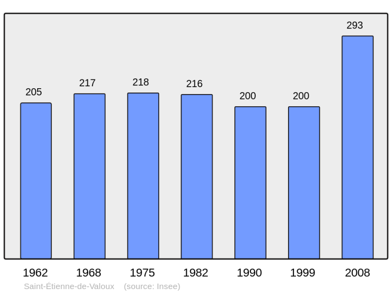 Soubor:Population - Municipality code 07234.png