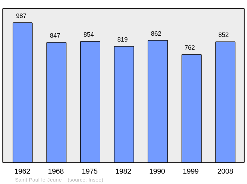 Soubor:Population - Municipality code 07280.png