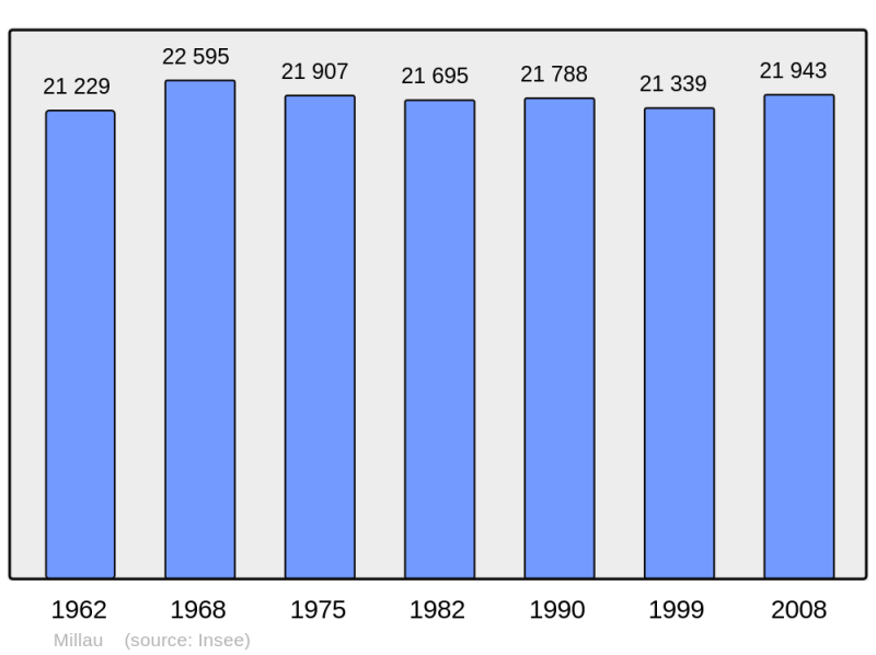 Soubor:Population - Municipality code 12145.png