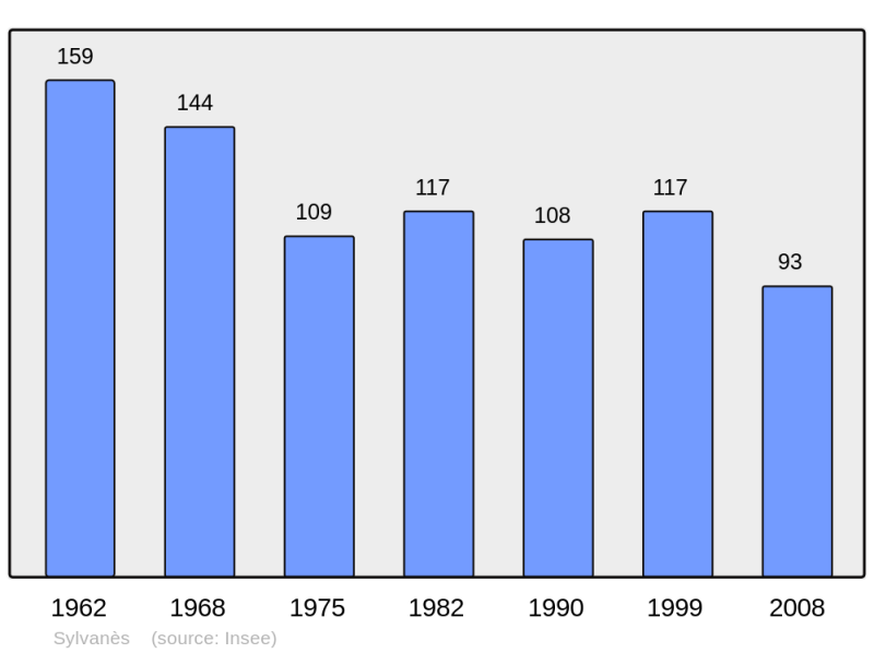 Soubor:Population - Municipality code 12274.png