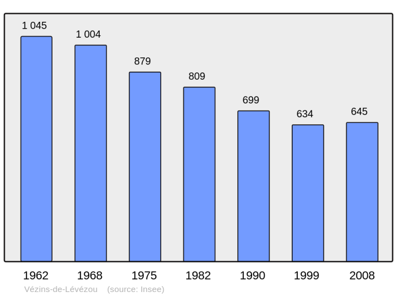 Soubor:Population - Municipality code 12294.png