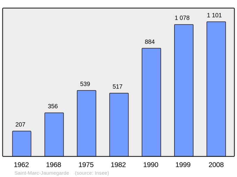 Soubor:Population - Municipality code 13095.png