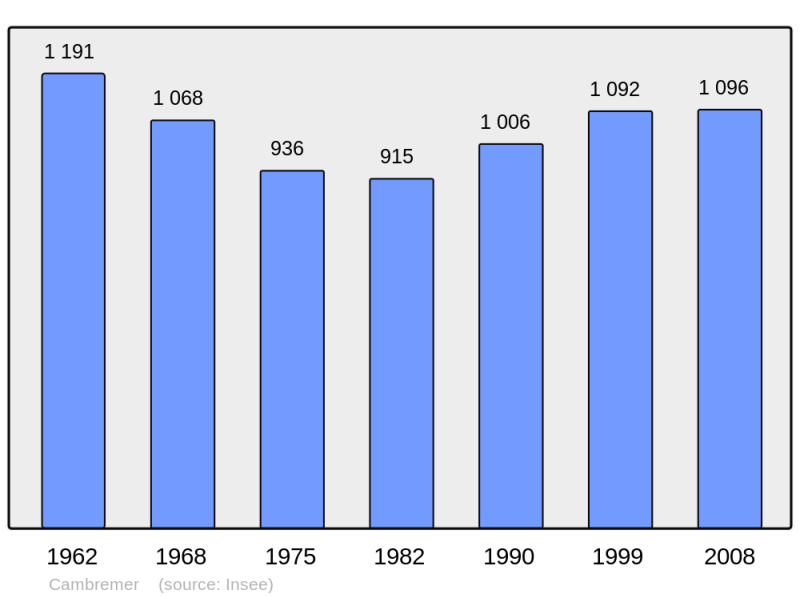 Soubor:Population - Municipality code 14126.png