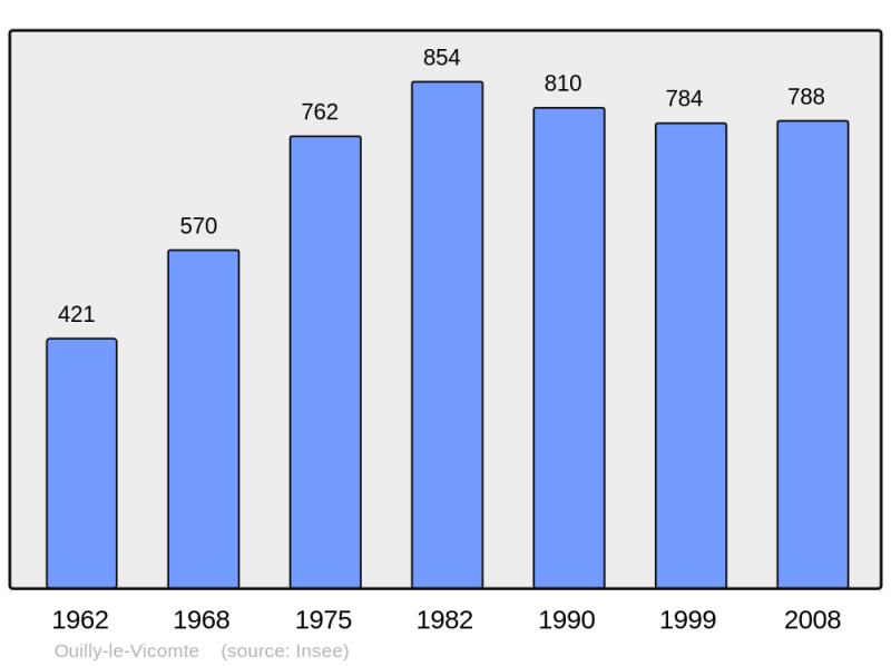 Soubor:Population - Municipality code 14487.png