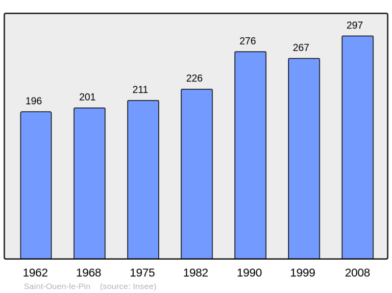 Soubor:Population - Municipality code 14639.png