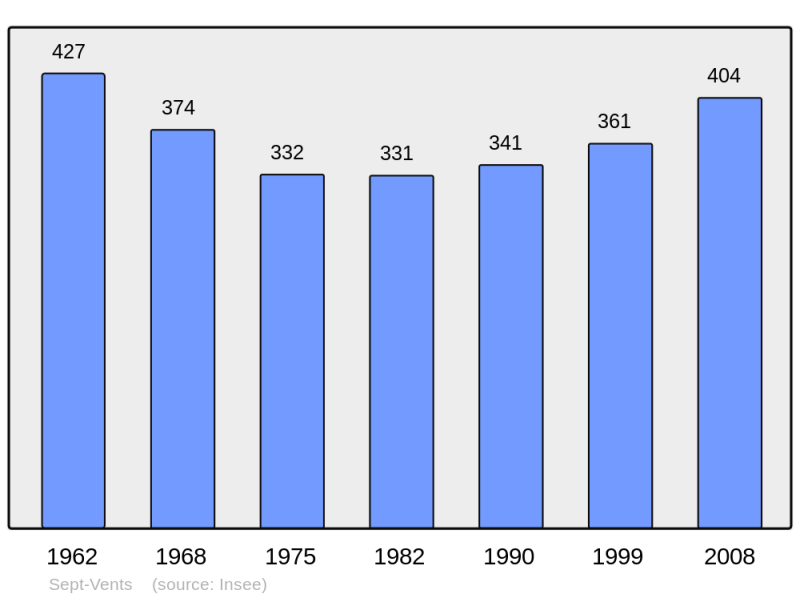 Soubor:Population - Municipality code 14672.png