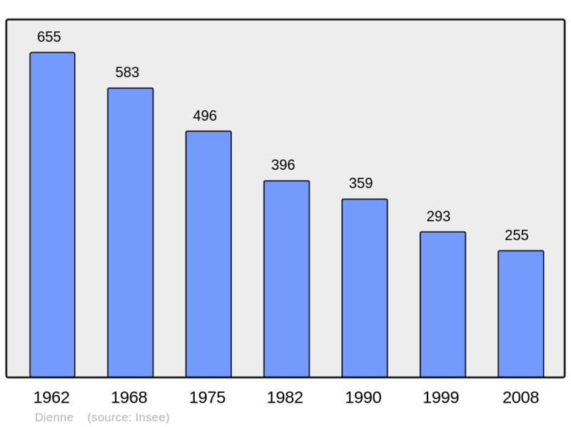 Soubor:Population - Municipality code 15061.png