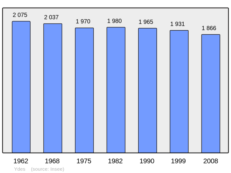 Soubor:Population - Municipality code 15265.png