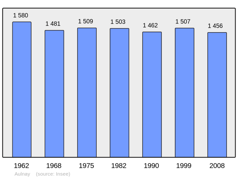 Soubor:Population - Municipality code 17024.png