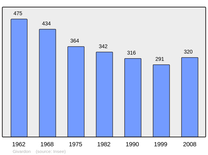 Soubor:Population - Municipality code 18102.png