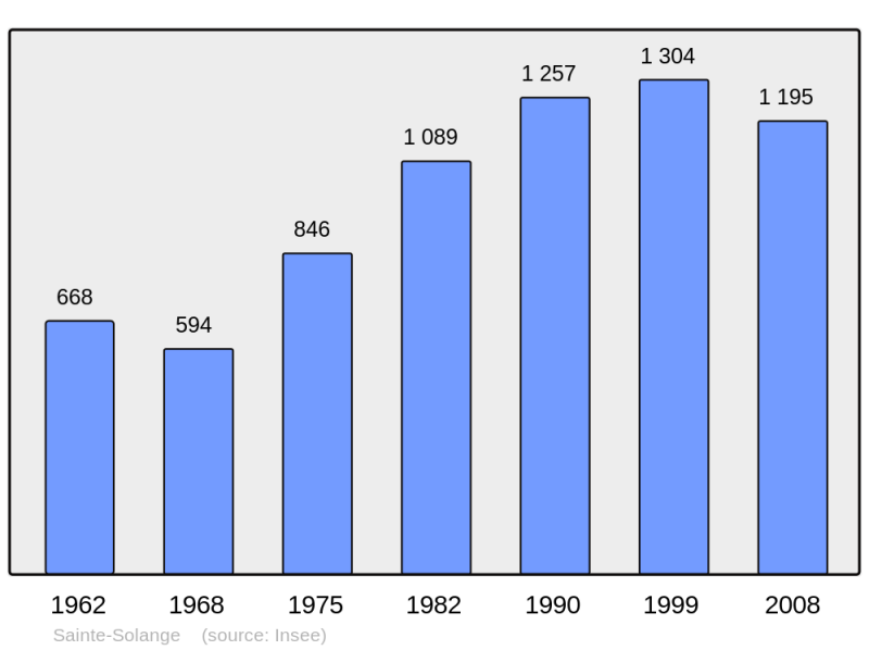 Soubor:Population - Municipality code 18235.png