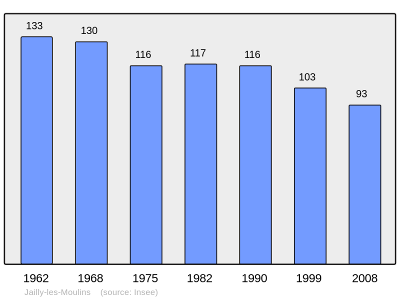 Soubor:Population - Municipality code 21321.png