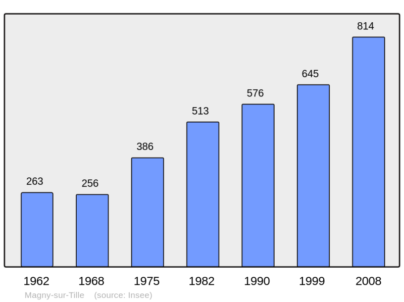 Soubor:Population - Municipality code 21370.png