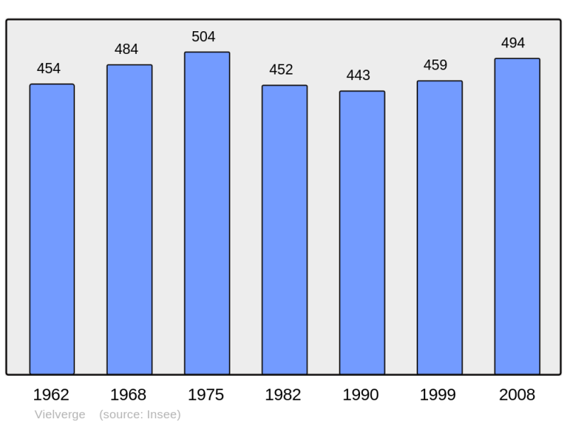Soubor:Population - Municipality code 21680.png