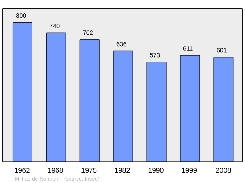 Soubor:Population - Municipality code 24271.png